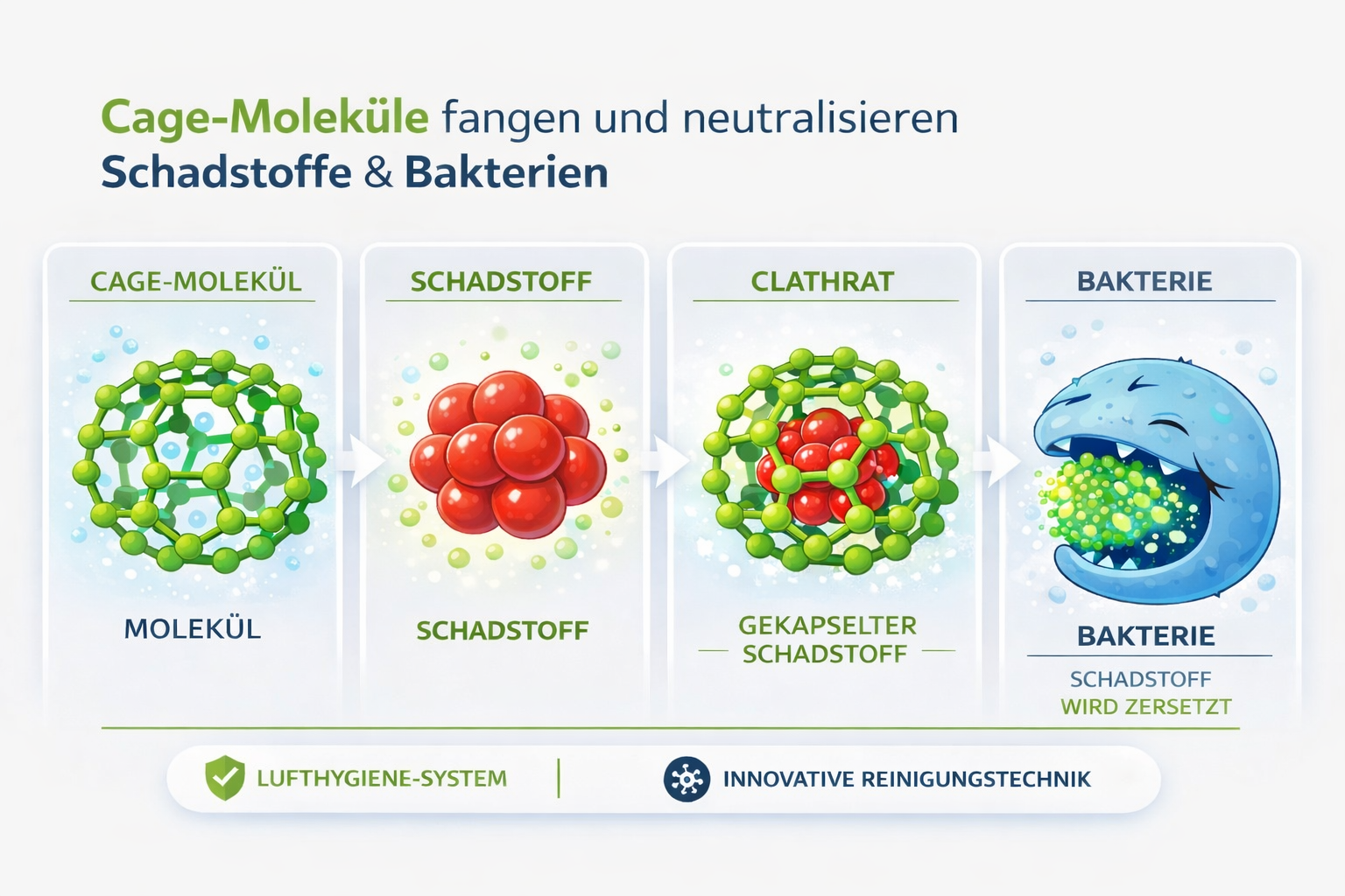 Sinodeen Clathrat-Technologie – Käfigmoleküle fangen und neutralisieren Geruchsmoleküle